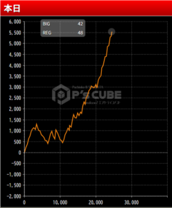 最高記録更新！！！